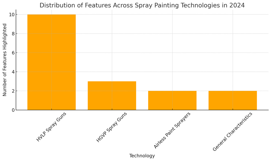 Data Visualization on Spray Painting Technologies