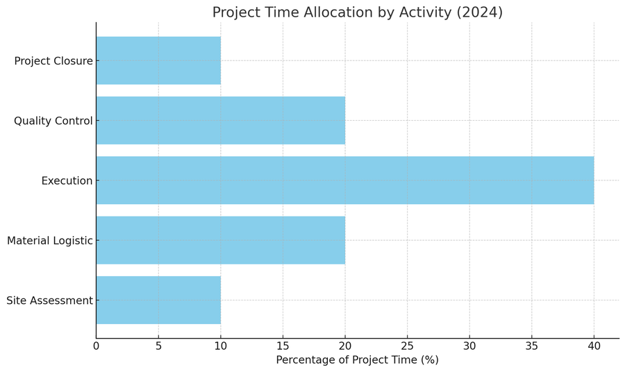 Time Allocation for Commercial Painting Project Steps (2024)